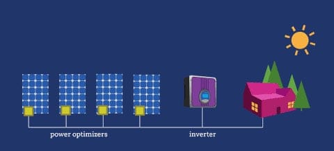 Jak działają optymizery mocy w instalacjach fotowoltaicznych ?
